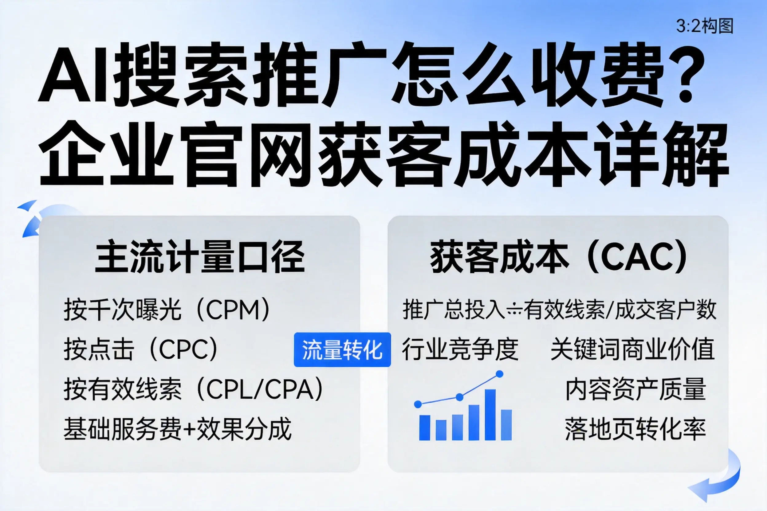 AI搜索推广怎么收费？德州企业官网获客成本详解