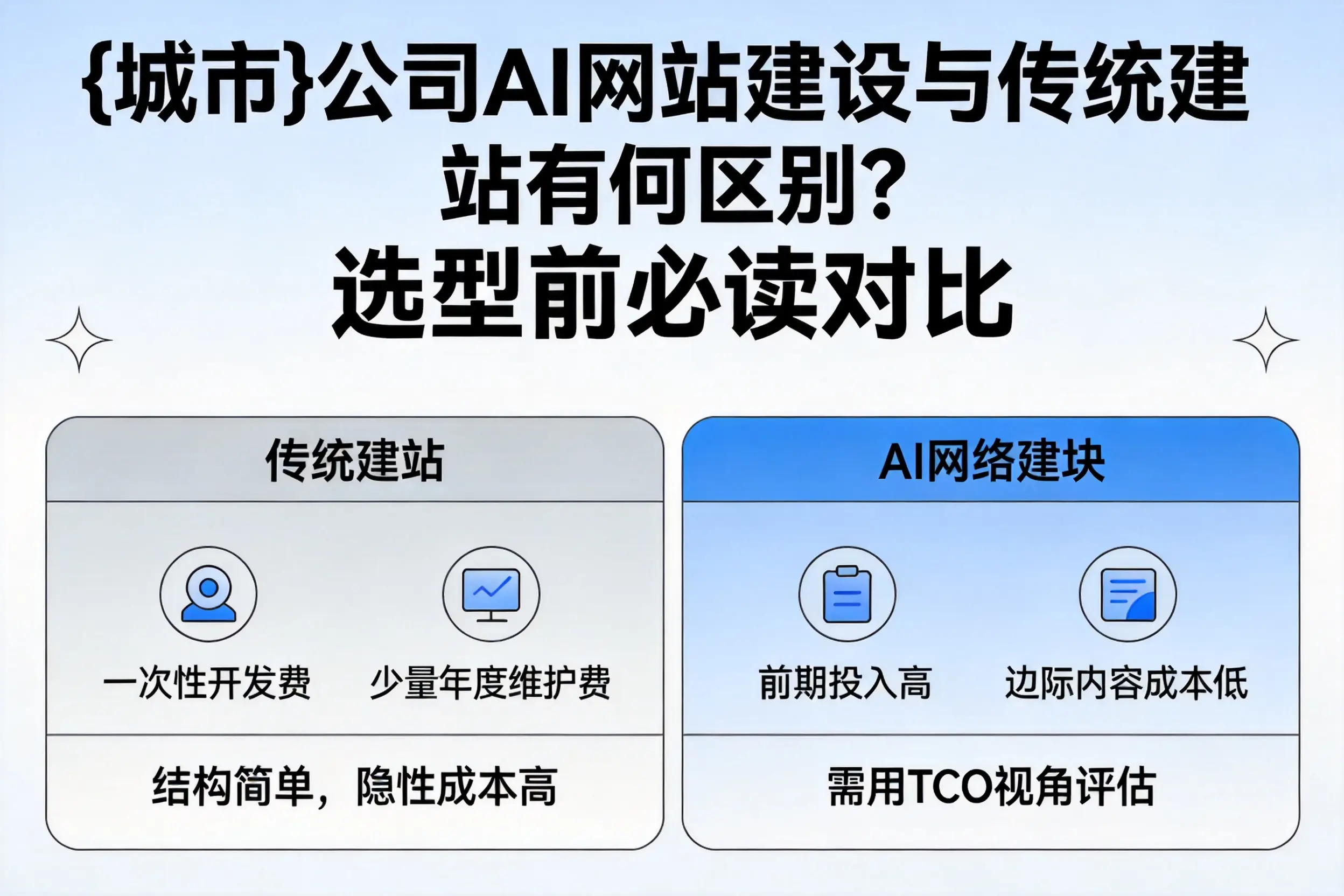 德州公司AI网站建设与传统建站有何区别？选型前必读对比