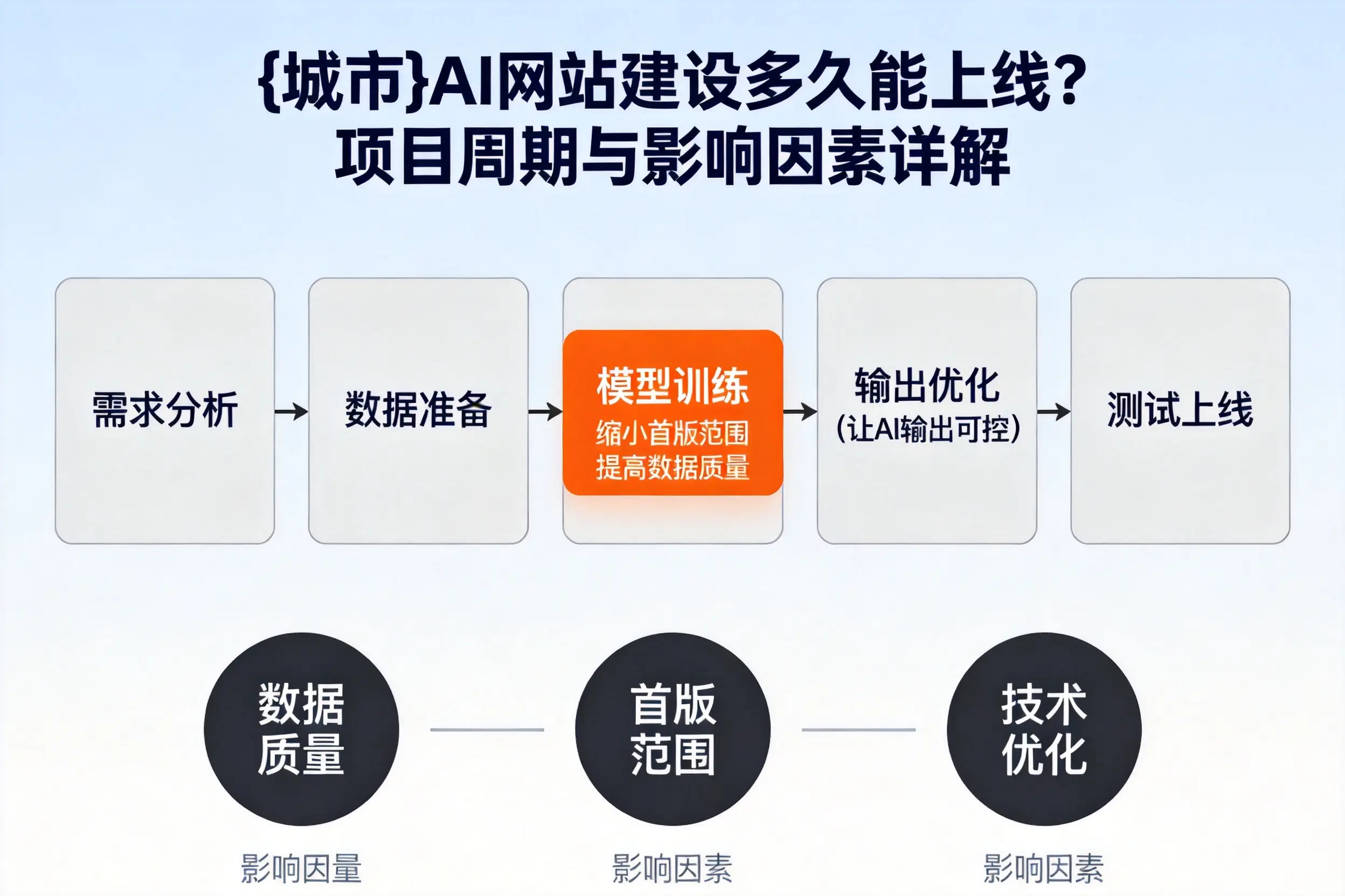 德州AI网站建设多久能上线？项目周期与影响因素详解