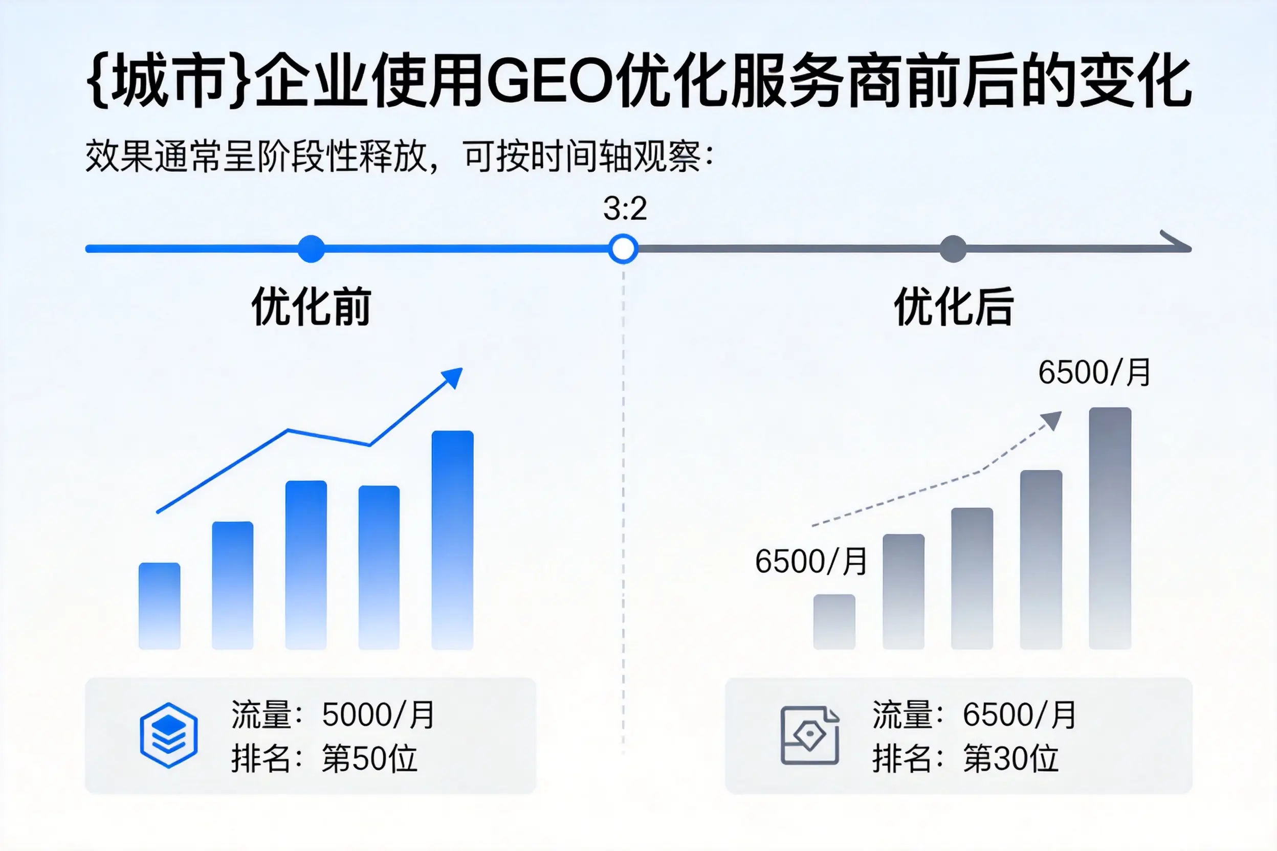 德州企业使用GEO优化服务商前后的变化
