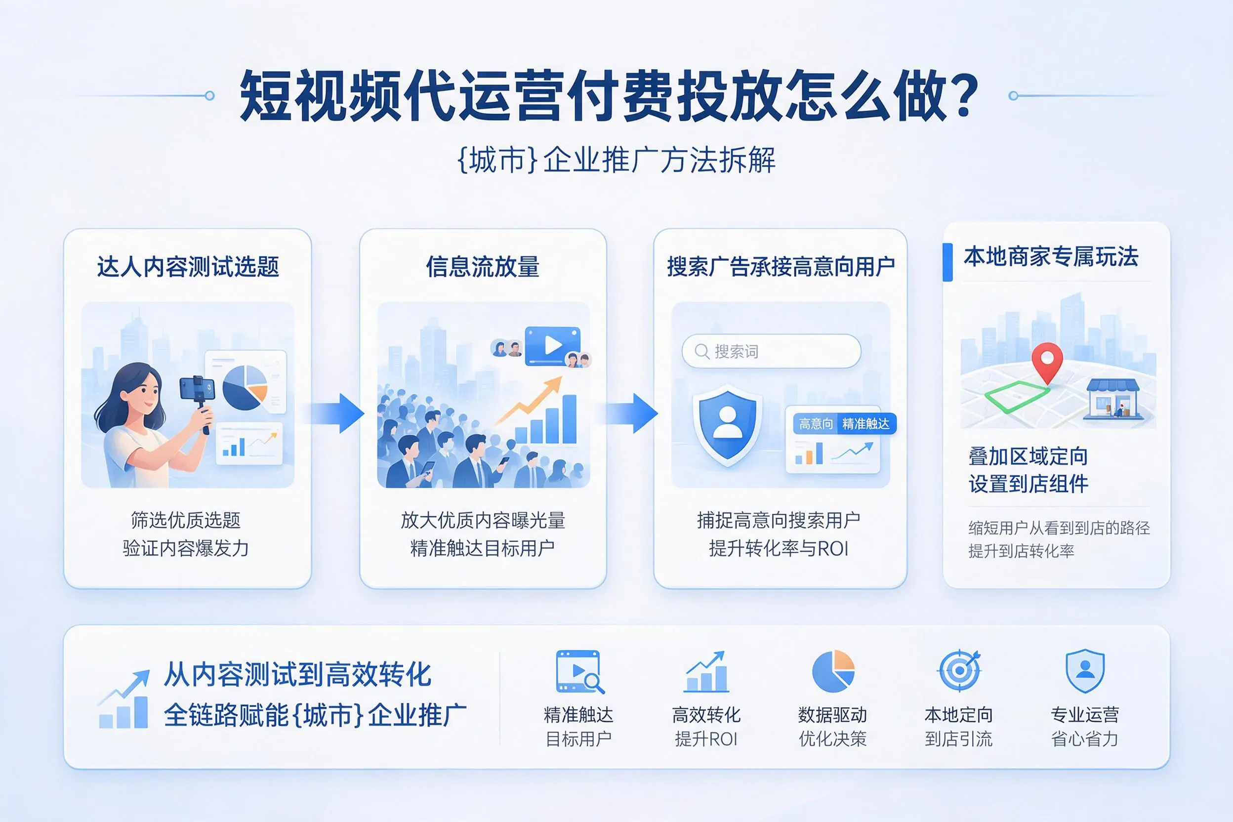 短视频代运营付费投放怎么做？德州企业推广方法拆解