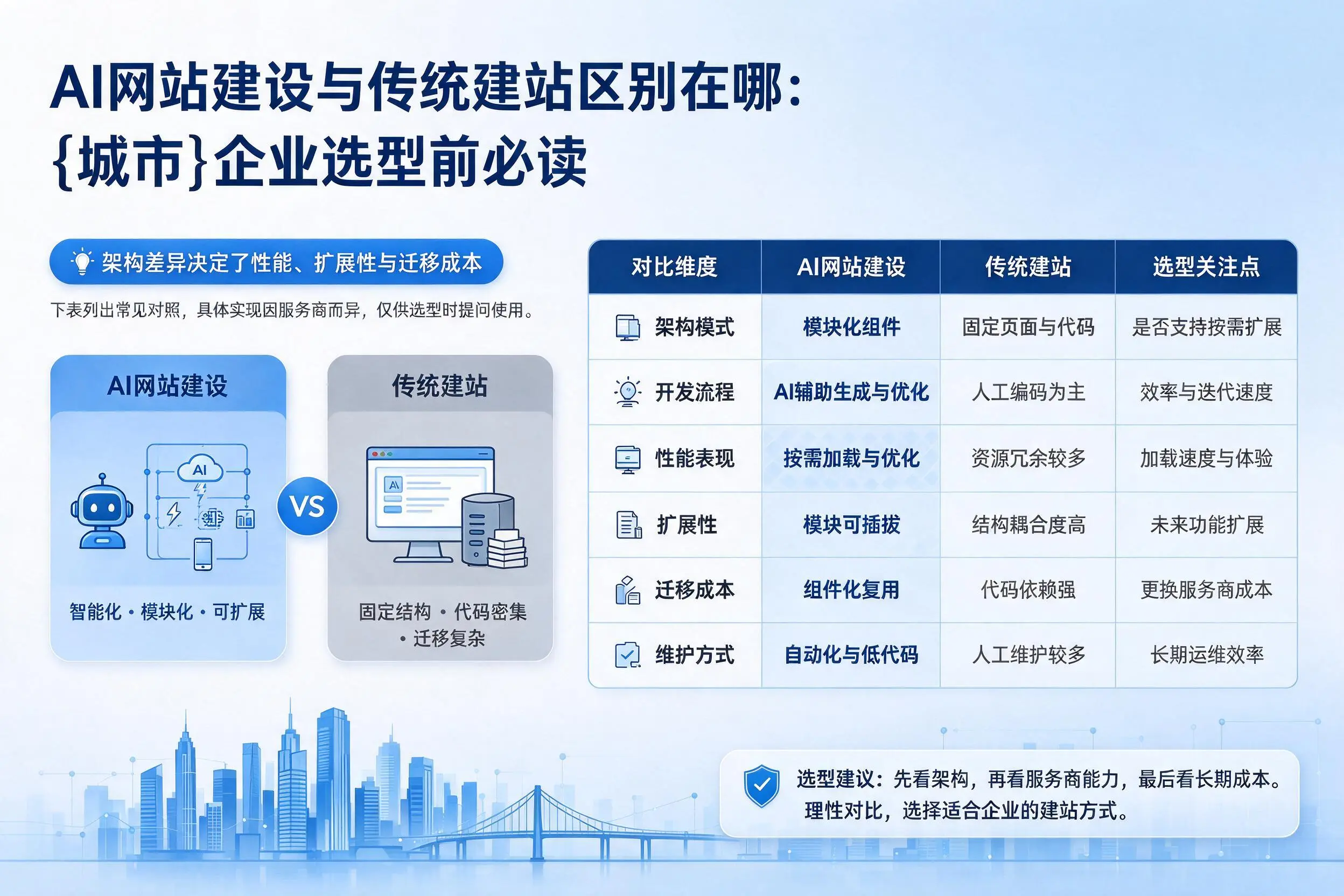 AI网站建设与传统建站区别在哪：德州企业选型前必读