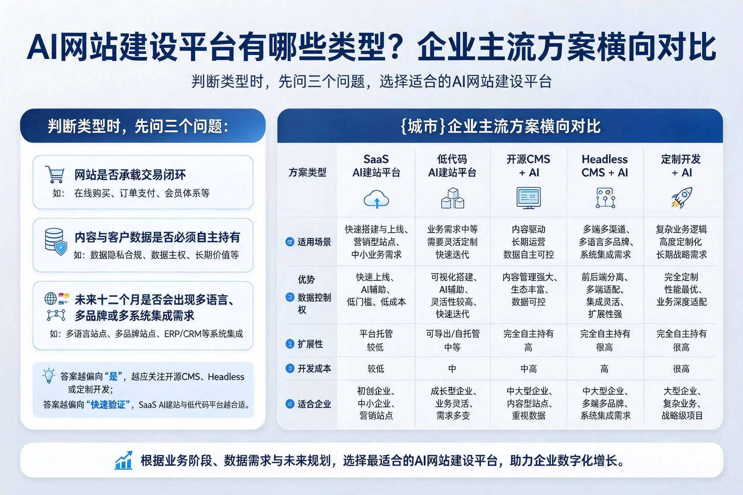 AI网站建设平台有哪些类型?德州企业主流方案横向对比