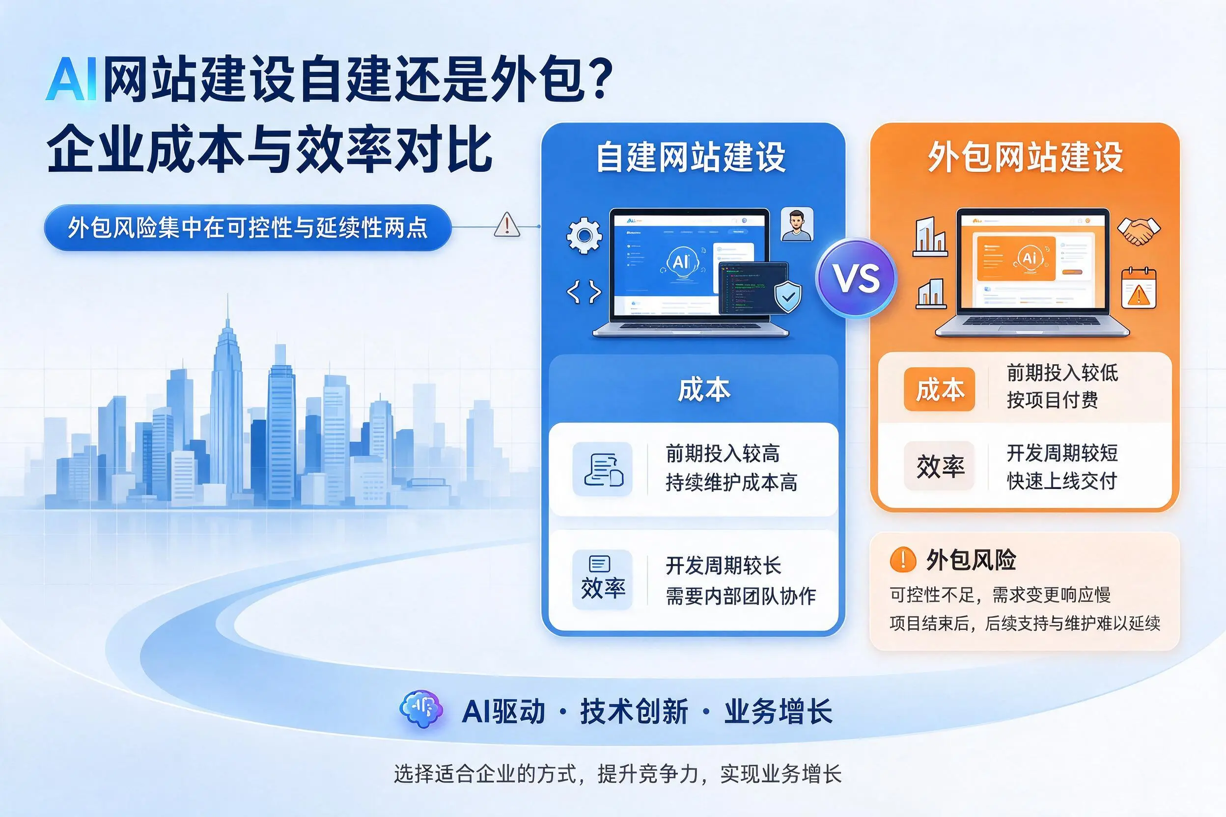 AI网站建设自建还是外包？德州企业成本与效率对比