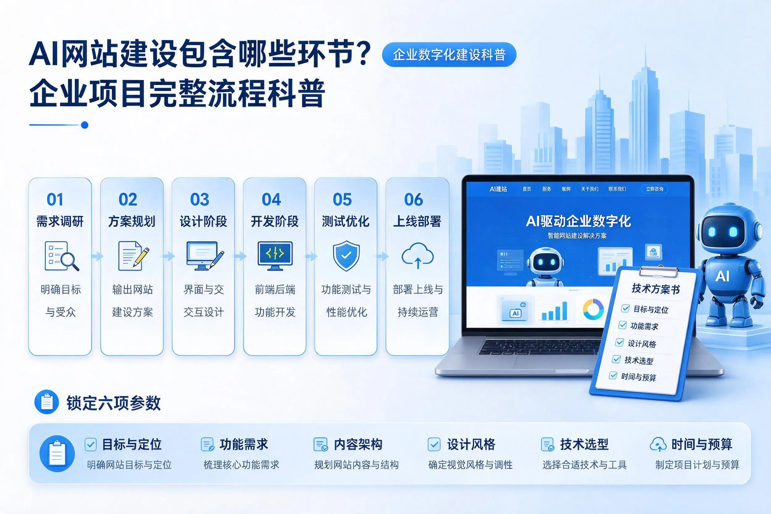 AI网站建设包含哪些环节？德州企业项目完整流程科普