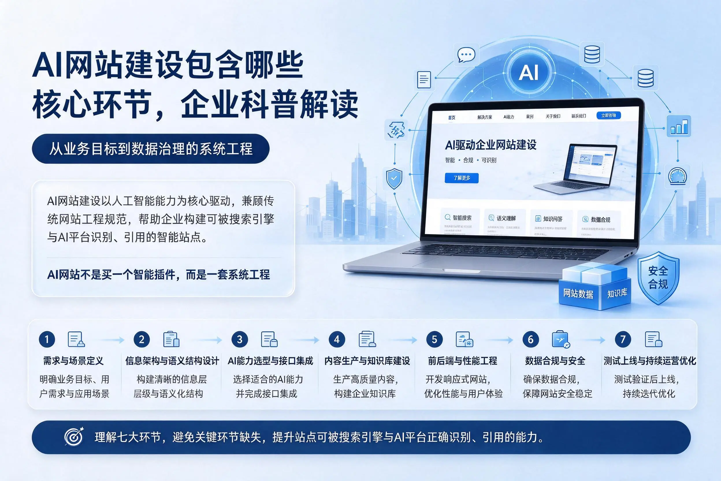 AI网站建设包含哪些核心环节，德州企业科普解读