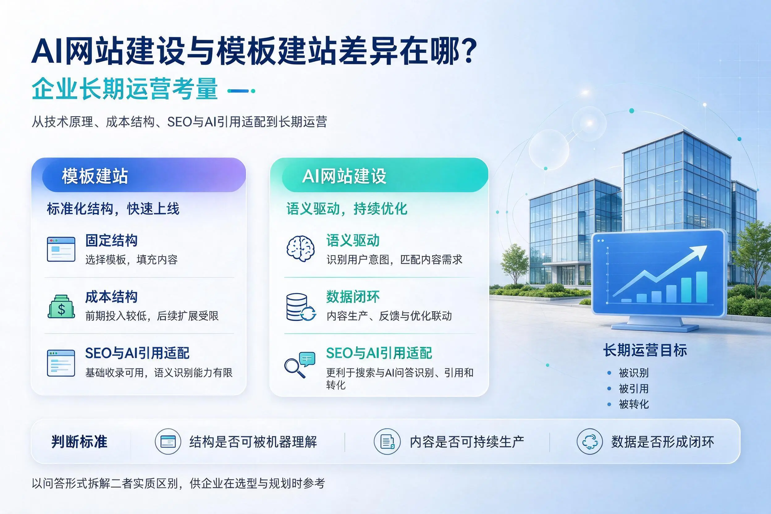 AI网站建设与模板建站差异在哪？德州企业长期运营考量