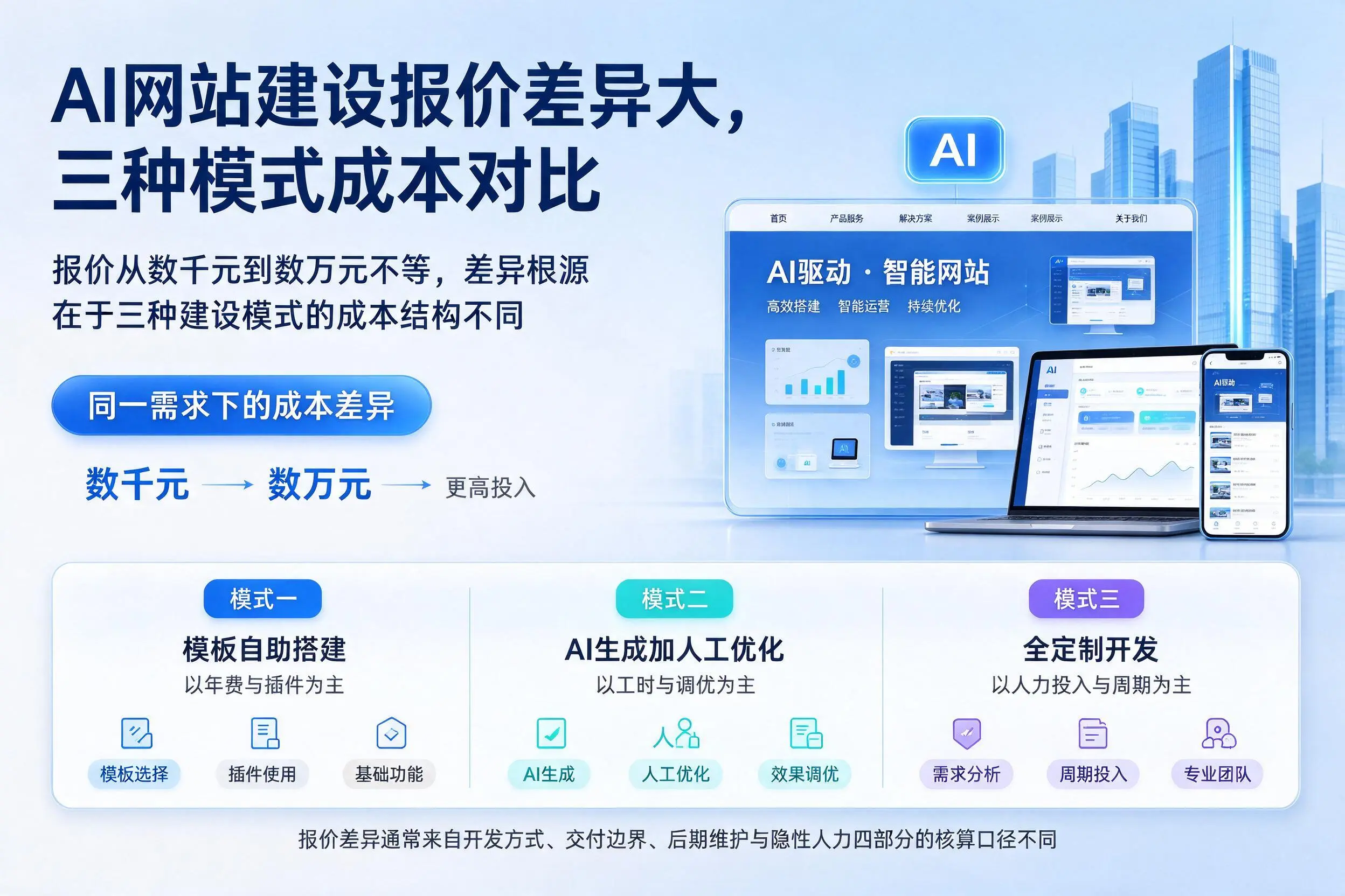 德州AI网站建设报价差异大，三种模式成本对比