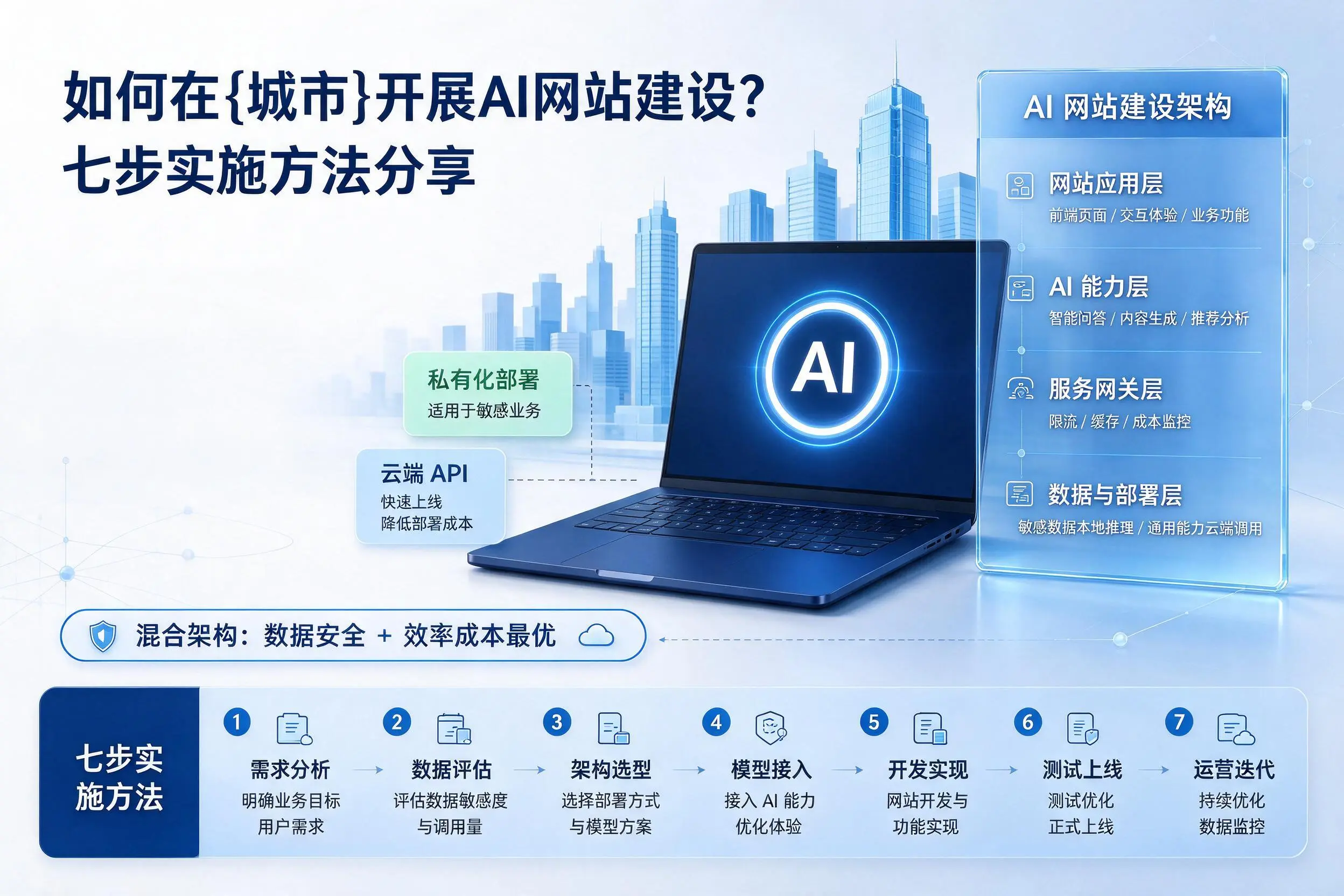 如何在德州开展AI网站建设？七步实施方法分享