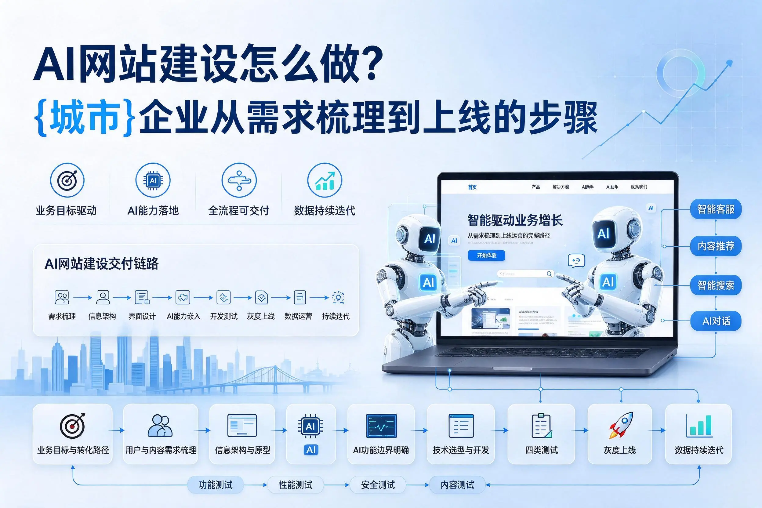 AI网站建设怎么做?德州企业从需求梳理到上线的步骤