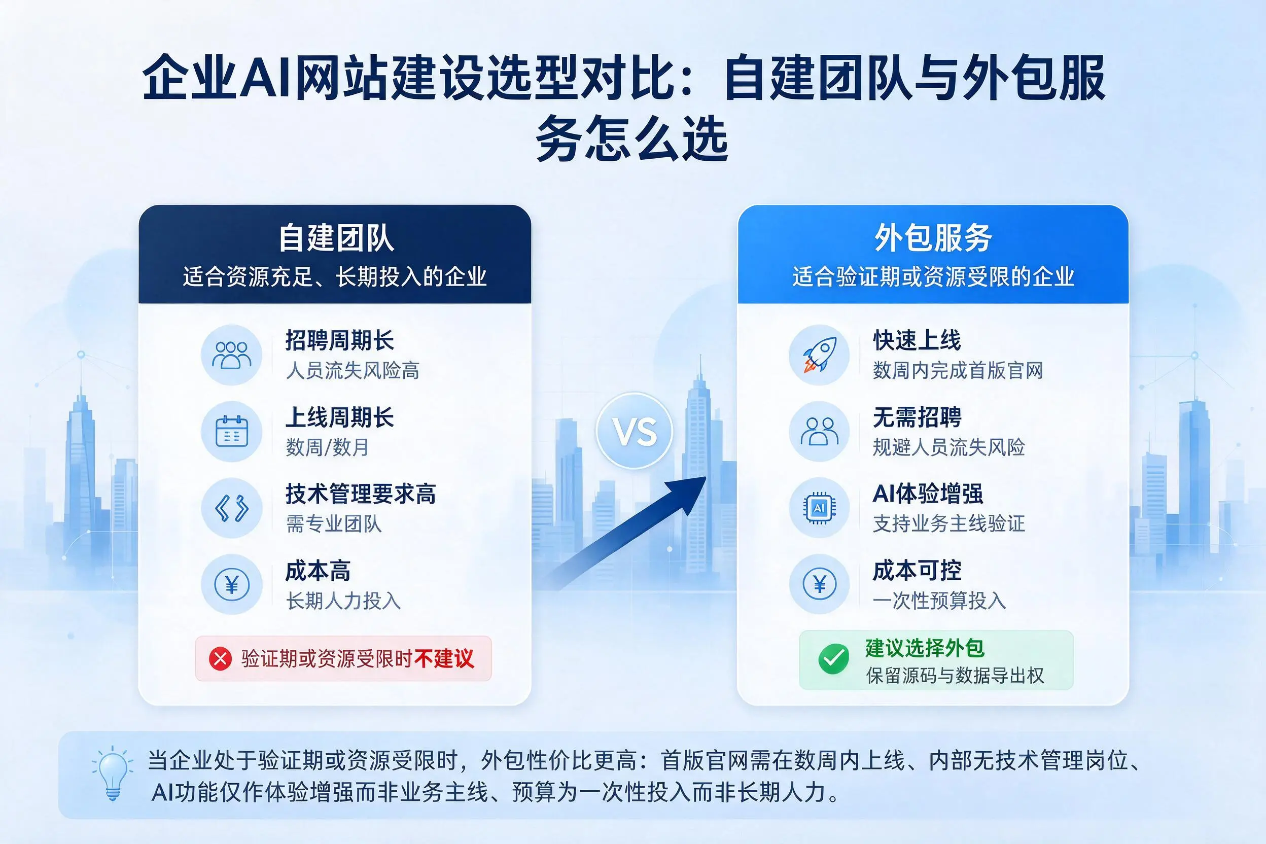 德州企业AI网站建设选型对比：自建团队与外包服务怎么选