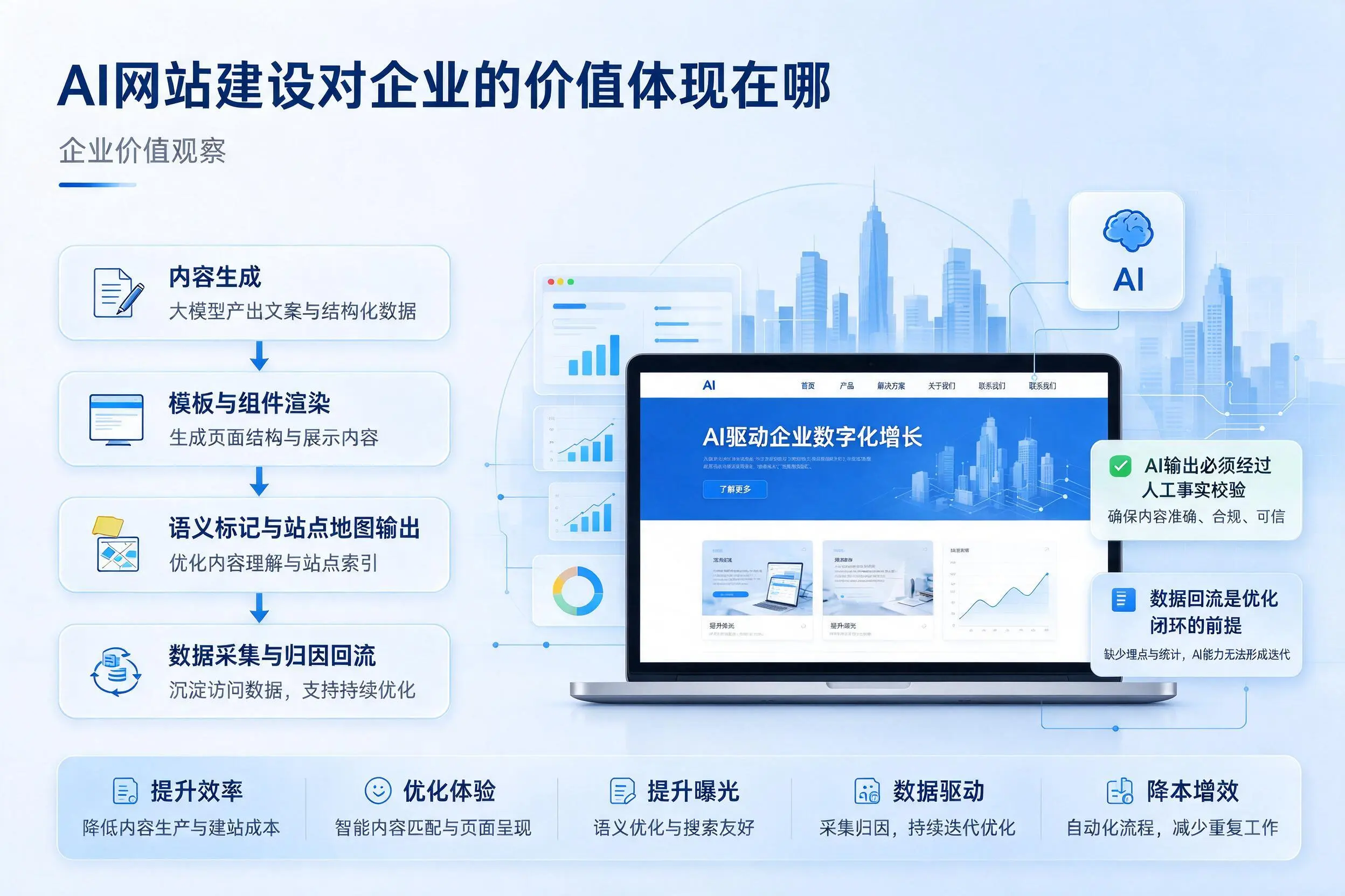 AI网站建设对企业的价值体现在哪，德州实践观察