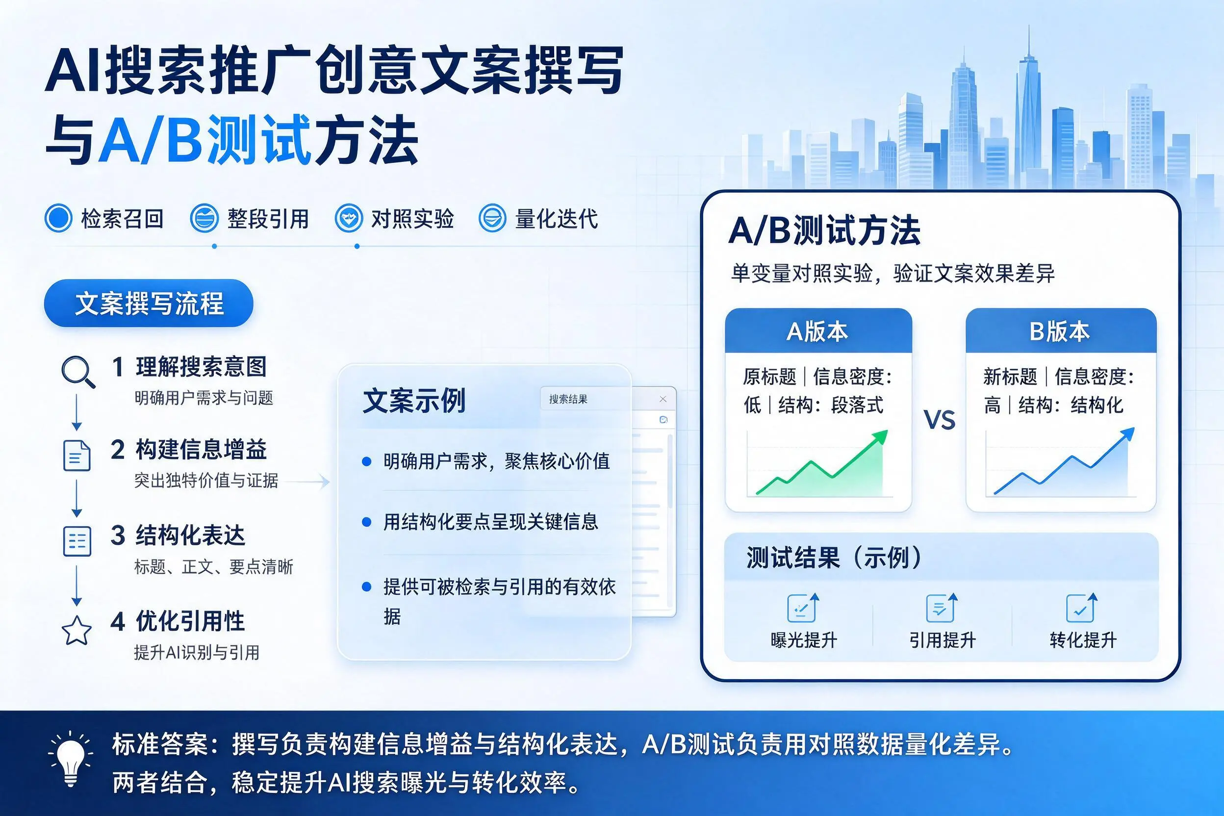 德州AI搜索推广创意文案撰写与A/B测试方法